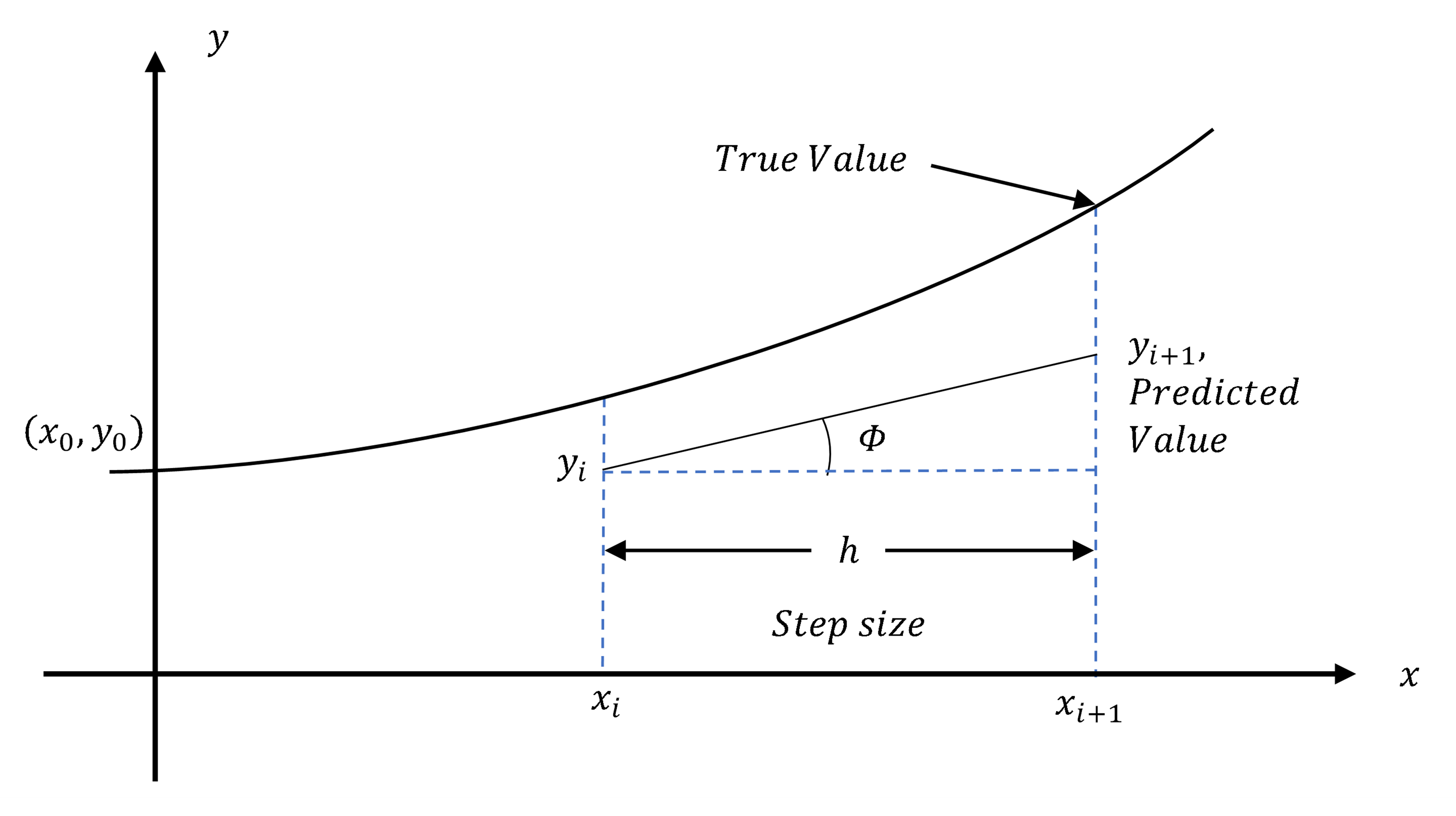 Chapter 08 02 Eulers Method For Solving Ordinary Differential